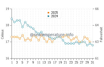 Adamas water temp chart in January