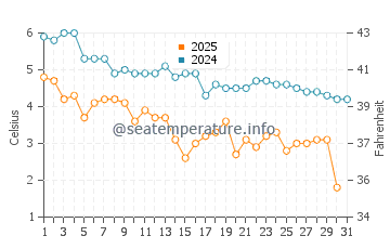 Adams Shore water temp chart in January