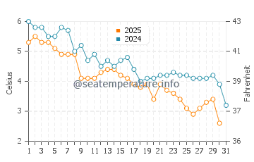 Addison water temp chart in January