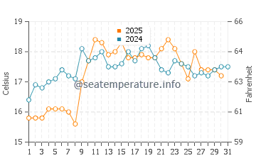 Adventure Bay water temp chart in January