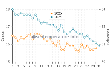 Températures de l'eau à Égine en janvier