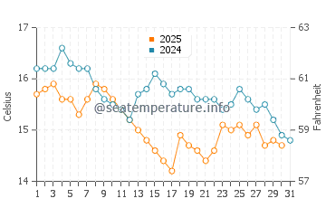 Wassertemperatur Afissos im Januar