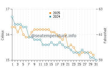 Temperatura del agua en Africo en enero