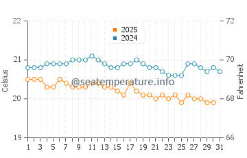 Agaete water temp chart in January