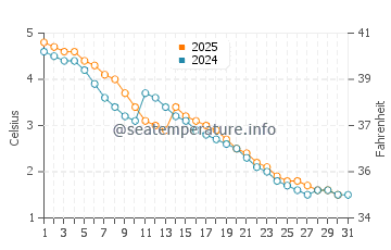 Agawa Bay water temp chart in January