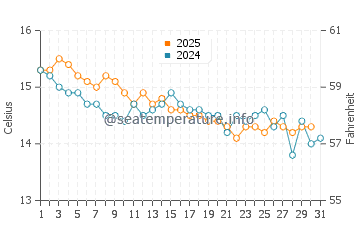 Temperature dell'acqua ad Agay a gennaio
