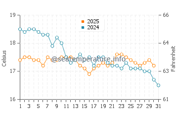 Wassertemperatur Agia Pelagia im Januar
