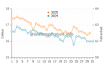Agios Georgios water temp chart in January