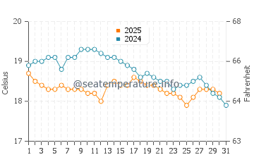 Agios Sergios water temp chart in January