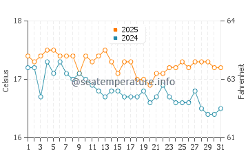 Temperatura da água em Agios Thomas em janeiro