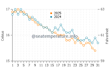 Wassertemperatur Agnone Cilento im Januar
