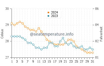 Agoo water temp chart in January