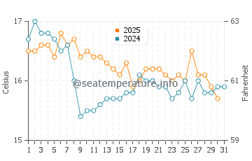Wassertemperatur Agrigent im Januar