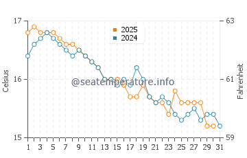 Wassertemperatur Agropoli im Januar