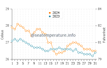 Aguada water temp chart in January