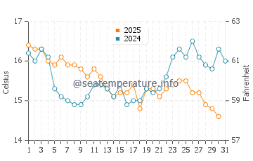 Aguadulce water temp chart in January