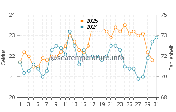 Aguas Dulces water temp chart in January