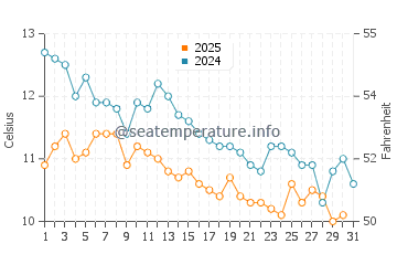 Wassertemperatur Agudsera im Januar