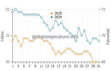 Agulo water temp chart in January