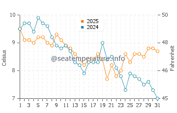 Aheloy water temp chart in January