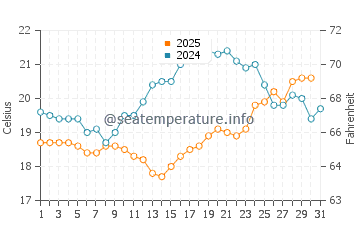 Ahipara water temp chart in January