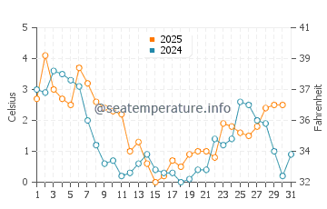 Temperatura del agua en Ahlbeck en enero