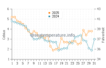 Wassertemperatur Ahrenshoop im Januar