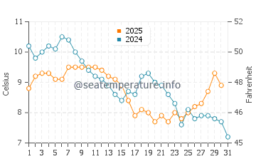 Wassertemperatur Achtopol im Januar