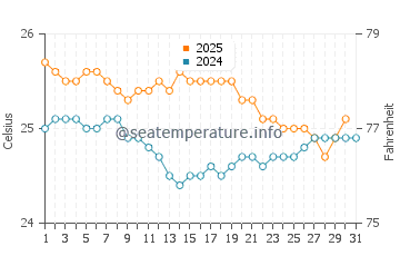 Wassertemperatur Aiea im Januar