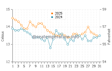 Aigua Blava water temp chart in January