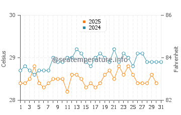 Temperatura da água em Ailigandi em janeiro