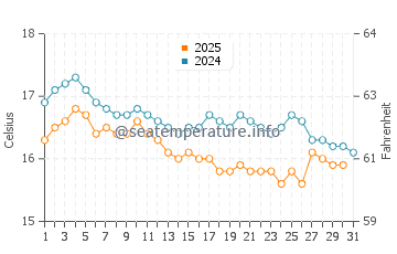 Temperature dell'acqua ad Ain El Turk a gennaio