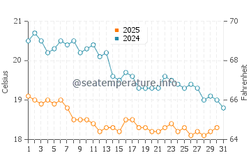 Wassertemperatur Ain Suchna im Januar