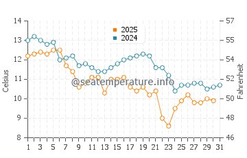 Aioi Shi water temp chart in January