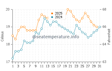 Aireys Inlet water temp chart in January