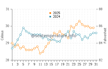 Airlie Beach water temp chart in January