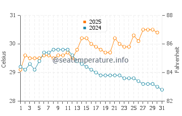 Aitape water temp chart in January
