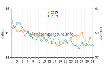 Wassertemperatur Ajaccio im Januar