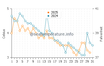 Temperatura da água em Ajax em janeiro