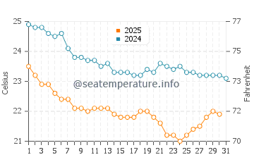 Temperatura del agua en Ajman en enero