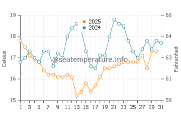 Wassertemperatur Akaroa im Januar