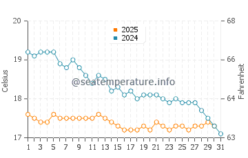 Akbuk water temp chart in January