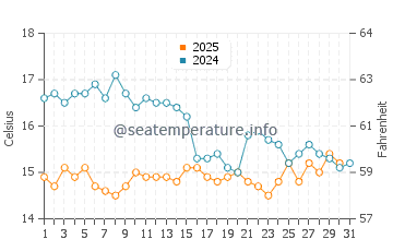 Akcay water temp chart in January