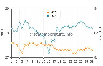Temperatura vode u Akkaraipattu u siječnju