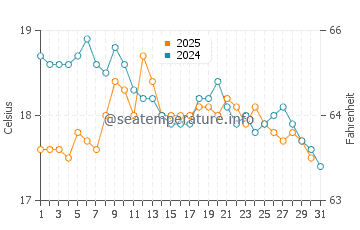 Temperatura del agua en Acrotiri en enero