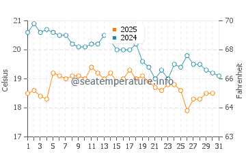 Temperatura del agua en Aksu en enero