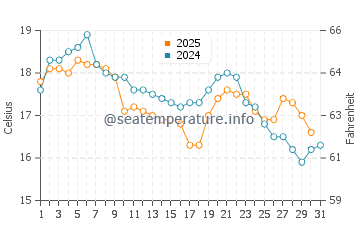 Wassertemperatur Akune im Januar