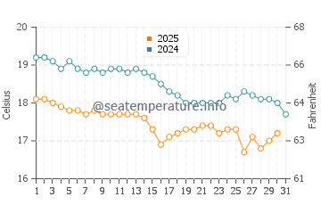 Akyaka water temp chart in January