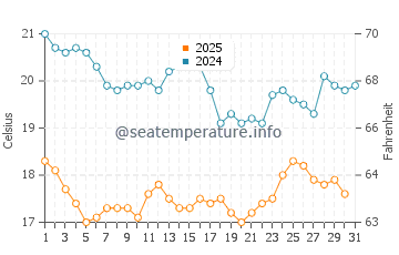 Al Ahsa water temp chart in January