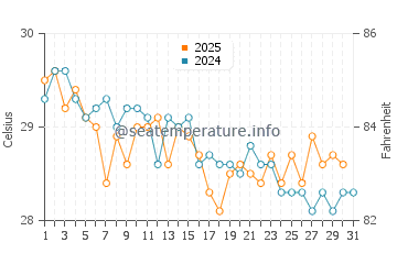 Al Birk water temp chart in January
